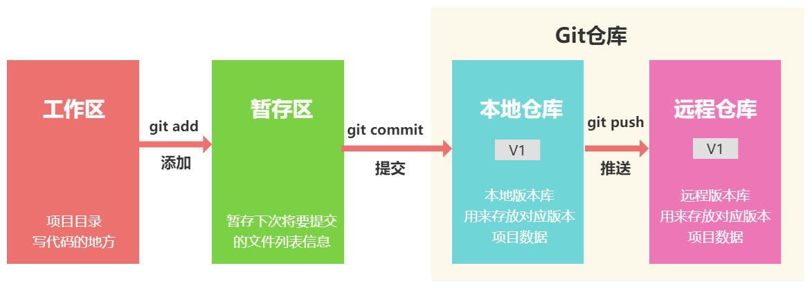 Git 三大区域理解-01